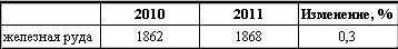 В январе-мае 2011 г. ЗЖРК незначительно увеличил производство руды.