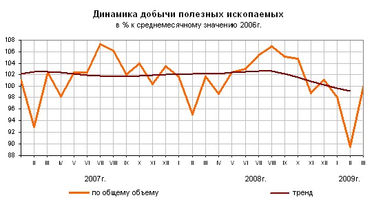 ФСГС: Добыча полезных ископаемых за январь-март 2009 года.