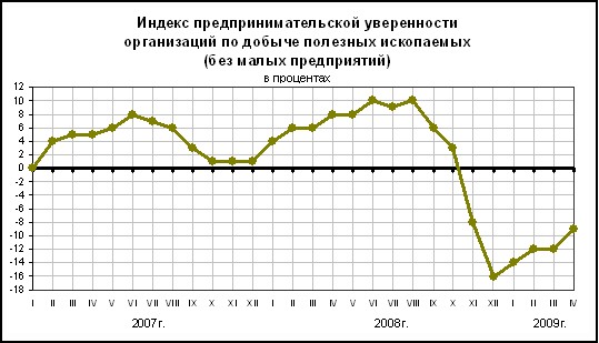 ФСГС: Добыча полезных ископаемых за январь-март 2009 года.