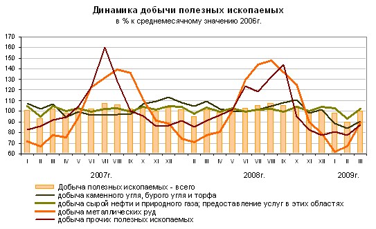 ФСГС: Добыча полезных ископаемых за январь-март 2009 года.