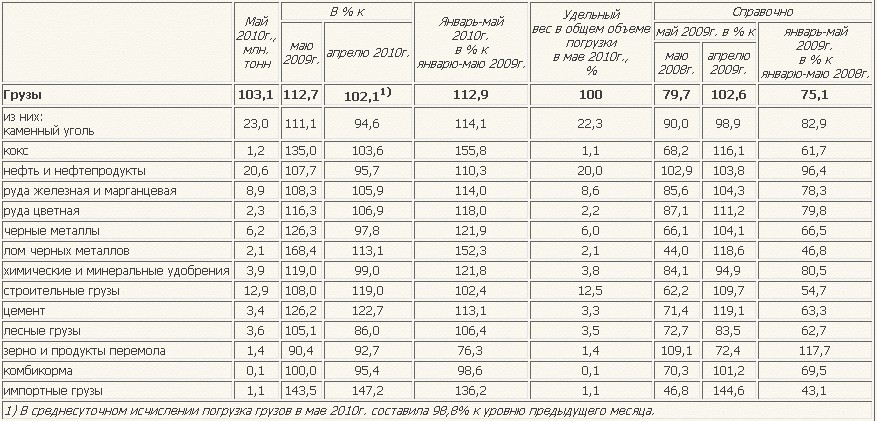 Объем погрузки основных видов грузов на железнодорожном транспорте в мае 2010 года