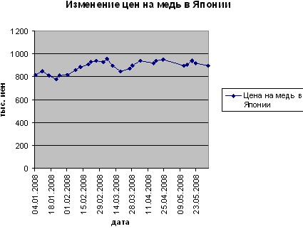 Динамика цен на медь в Японии с начала 2008 года по данным Nikkou Kinzoku.