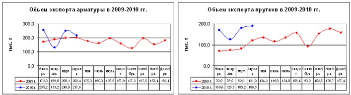 Стальной экспорт в апреле: рынки 