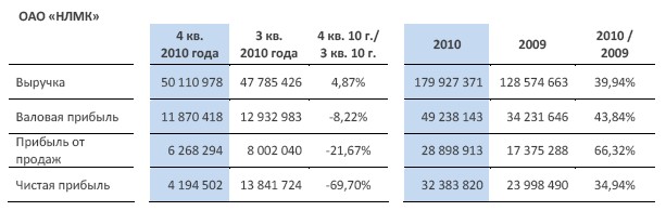 Финансовые результаты ОАО 