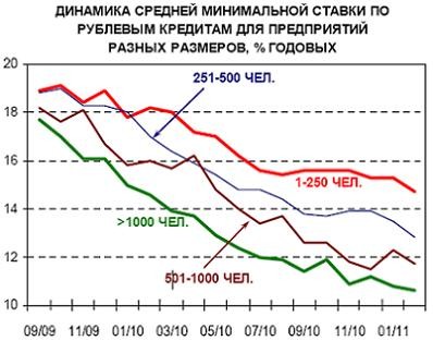 Российская промышленность в феврале 2011 г. 