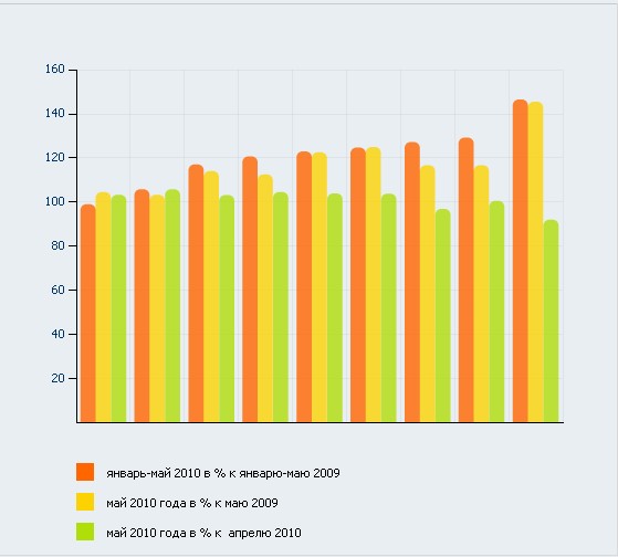 О состоянии промышленного производства и розничной торговли в январе-мае 2010 года.