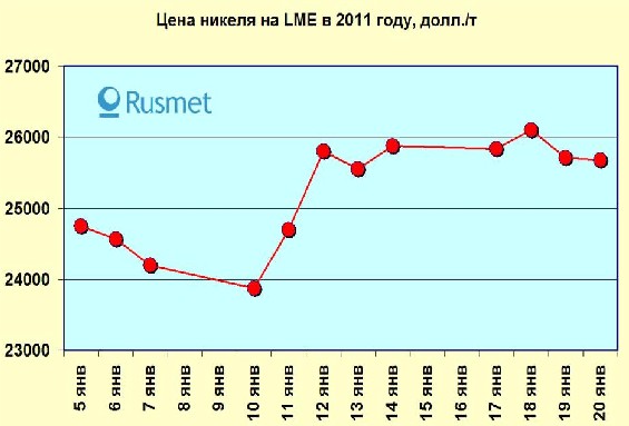 Начало года на рынке никеля. 