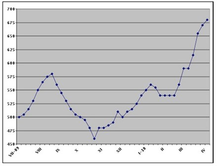 Найти место для нового повышения. 