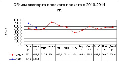 Экспорт в феврале: цены выросли, объемы упали. 