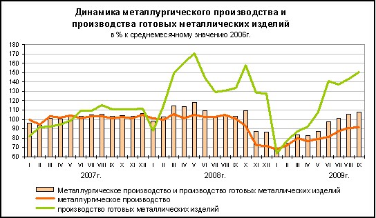 ФСГС: Металлургическое производство и производство готовых металлических изделий за январь-сентябрь 2009 года.