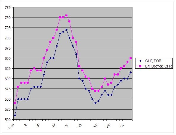Заявка на повышение. 