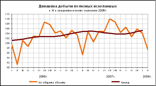 Индекс производства по виду деятельности 