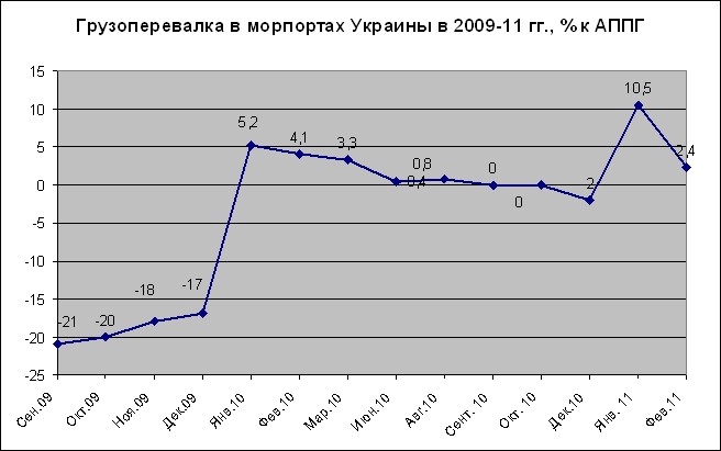 Промпроизводство в феврале 