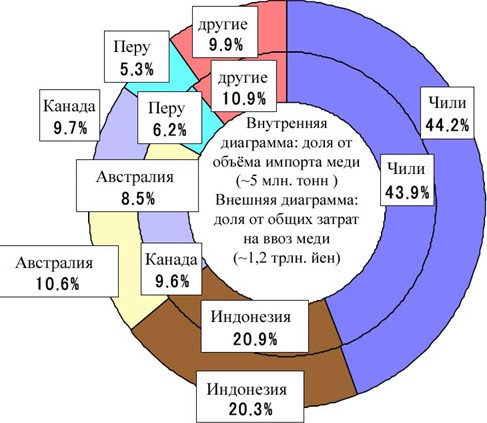 Кто ввозит медь в Японию? 