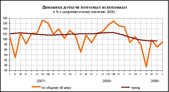 ФСГС: Добыча полезных ископаемых за январь-май 2009 года.