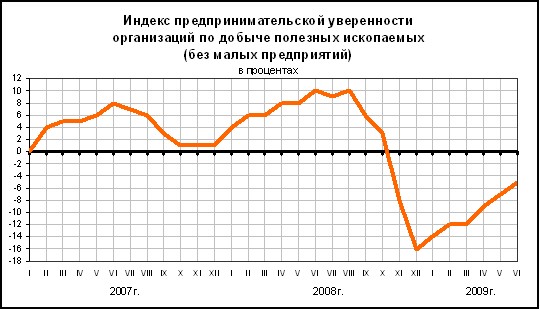 ФСГС: Добыча полезных ископаемых за январь-май 2009 года.