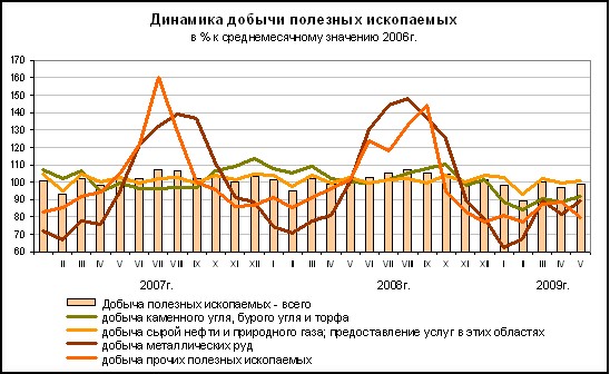 ФСГС: Добыча полезных ископаемых за январь-май 2009 года.