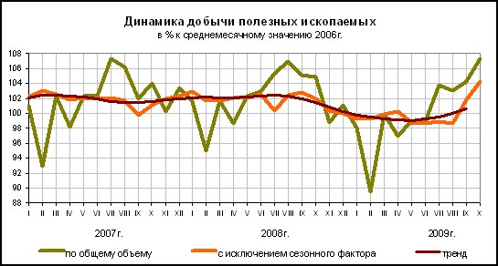 ФСГС: Добыча полезных ископаемых за январь-октябрь 2009 года.