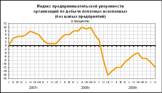 ФСГС: Добыча полезных ископаемых за январь-октябрь 2009 года.