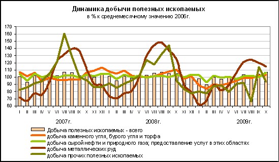 ФСГС: Добыча полезных ископаемых за январь-октябрь 2009 года.