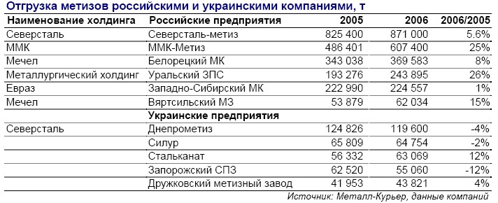 ЦентрИнвест Групп: Северсталь-метиз.