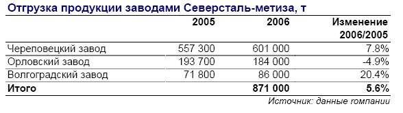 ЦентрИнвест Групп: Северсталь-метиз.