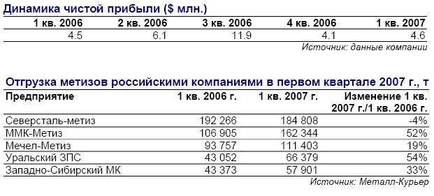 ЦентрИнвест Групп: Северсталь-метиз.