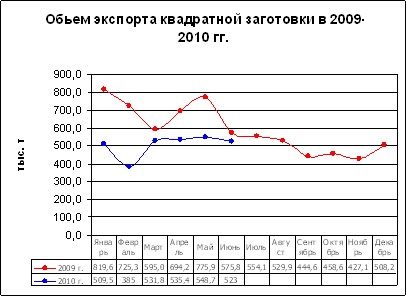 Стальной экспорт в июне: рынок ушел в 