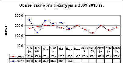 Стальной экспорт в июне: рынок ушел в 