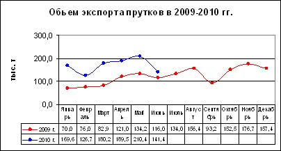 Стальной экспорт в июне: рынок ушел в 