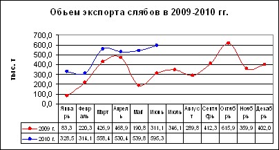 Стальной экспорт в июне: рынок ушел в 