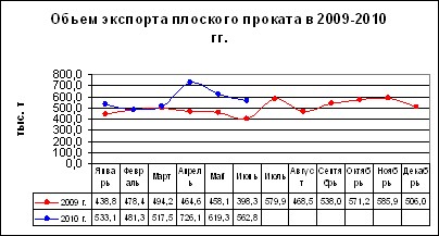 Стальной экспорт в июне: рынок ушел в 