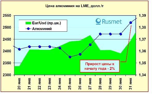 Алюминий 20-31 января. 