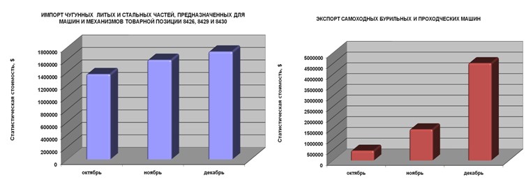 ВладВнешСервис: о растущих внешнеторговых рынках спецтехники (октябрь-декабрь 2009г.).