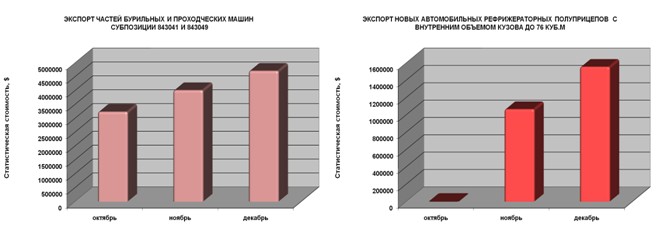 ВладВнешСервис: о растущих внешнеторговых рынках спецтехники (октябрь-декабрь 2009г.).