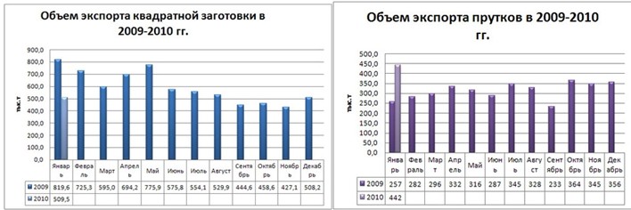 Экспорт в январе: у листа прорезалась перспектива. 