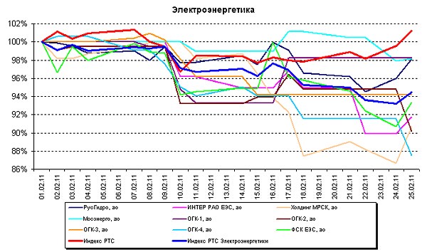 Лучшие и худшие друзья инвесторов. 