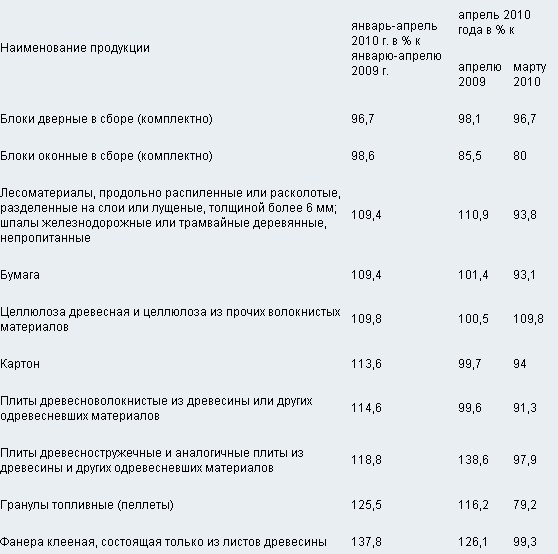 О состоянии промышленного производства и розничной торговли в январе-апреле 2010 года.