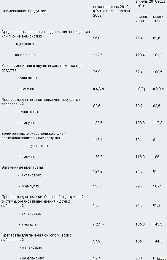 О состоянии промышленного производства и розничной торговли в январе-апреле 2010 года.