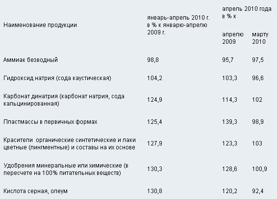 О состоянии промышленного производства и розничной торговли в январе-апреле 2010 года.