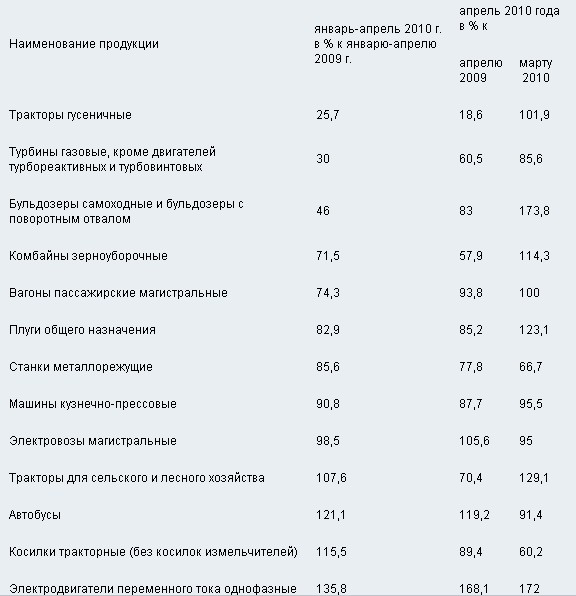 О состоянии промышленного производства и розничной торговли в январе-апреле 2010 года.