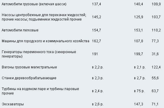 О состоянии промышленного производства и розничной торговли в январе-апреле 2010 года.