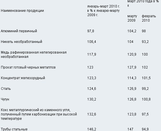 О состоянии промышленного производства и розничной торговли в январе-апреле 2010 года.