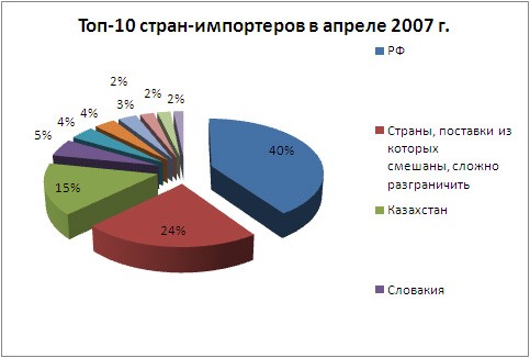 Экспортируем меньше, получаем больше: торговля прокатом в апреле. 