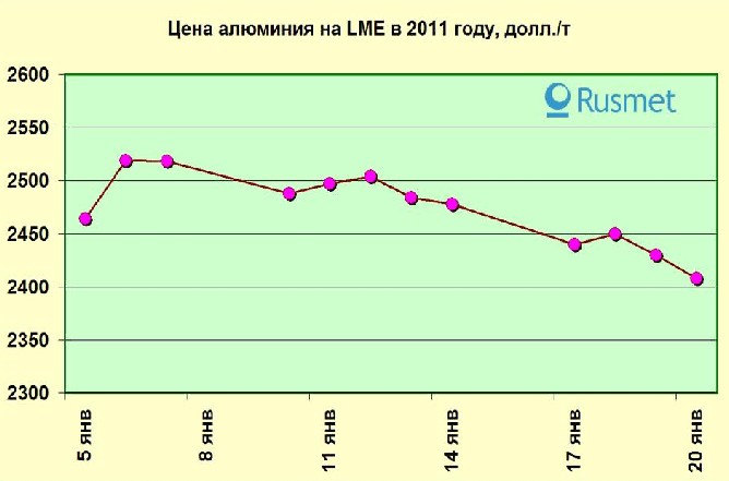 Начало года на рынке алюминия. 