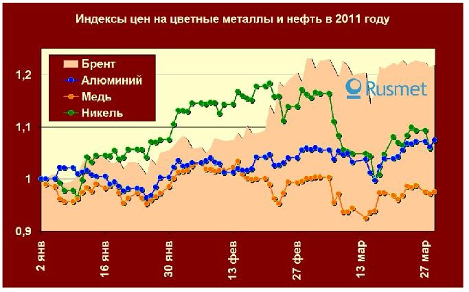 Цена на медь - неожиданное снижение. 