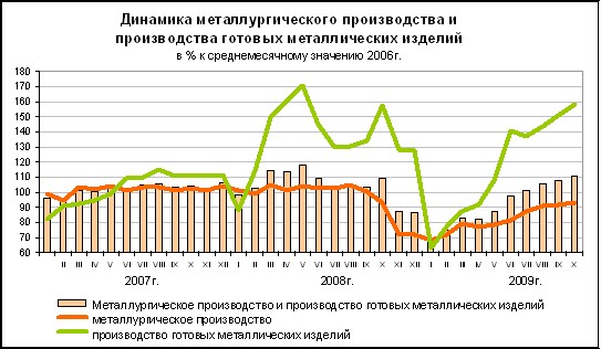 ФСГС: Металлургическое производство и производство готовых металлических изделий за январь-октябрь 2009 года.