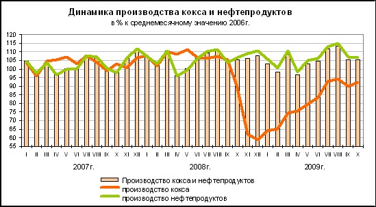 ФСГС: Производство кокса и нефтепродуктов за январь-октябрь 2009 года.