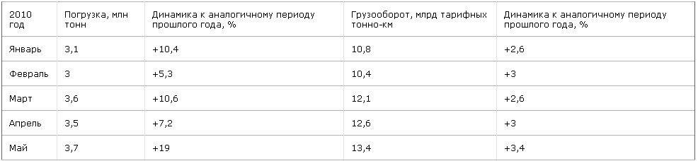 Погрузка на Дальневосточной железной дороге за 5 месяцев 2010 года составила 17,04 млн тонн, что на 10,6% превышает показатели аналогичного периода прошлого года.