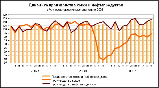 ФСГС: Производство кокса и нефтепродуктов за январь-декабрь 2009 года.